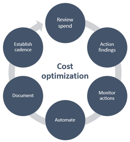 Strategic Cost Optimization